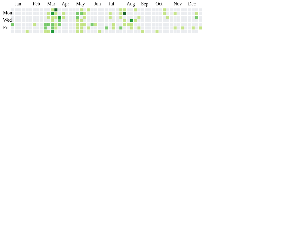 GitHub Stats